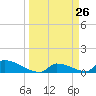 Big Coppitt Key tide chart for Friday, March 26, 2021
