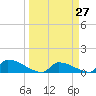 Big Coppitt Key tide chart for Saturday, March 27, 2021