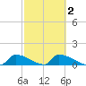 Big Coppitt Key tide chart for Tuesday, March 2, 2021
