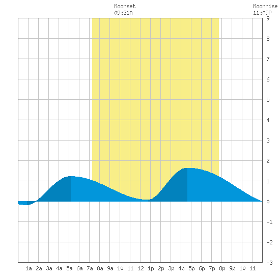 Big Coppitt Key tide chart for Wednesday, March 31, 2021