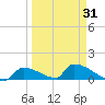 Big Coppitt Key tide chart for Wednesday, March 31, 2021