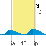 Big Coppitt Key tide chart for Wednesday, March 3, 2021