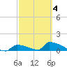 Big Coppitt Key tide chart for Thursday, March 4, 2021