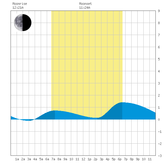 Big Coppitt Key tide chart for Friday, March 5, 2021