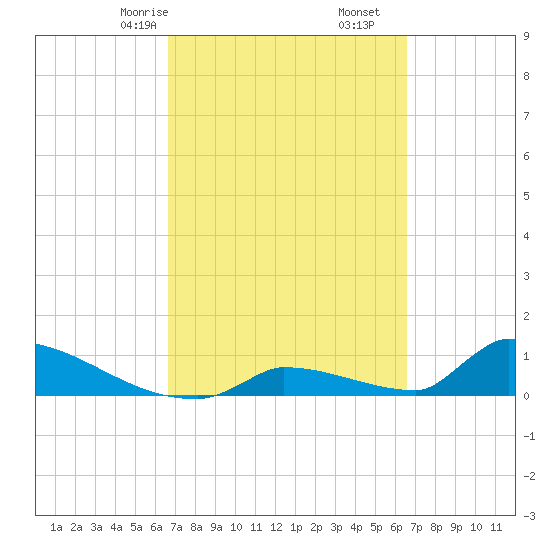 Big Coppitt Key tide chart for Tuesday, March 9, 2021