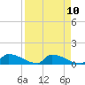 Big Coppitt Key tide chart for Saturday, April 10, 2021