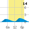 Big Coppitt Key tide chart for Wednesday, April 14, 2021