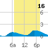 Big Coppitt Key tide chart for Friday, April 16, 2021