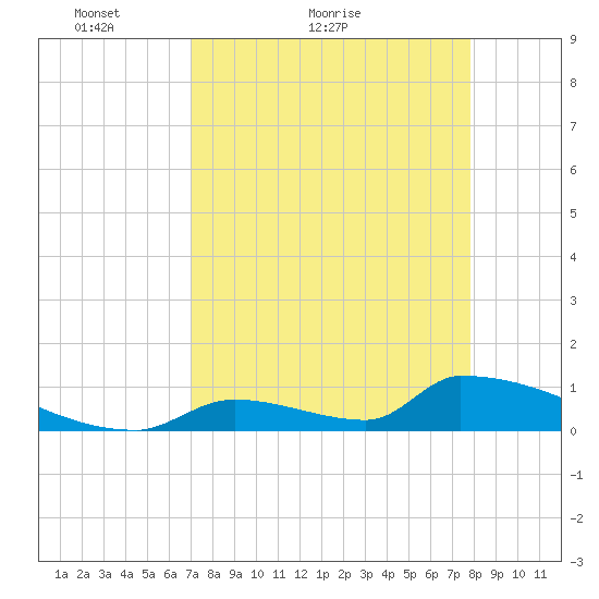 Big Coppitt Key tide chart for Monday, April 19, 2021