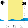 Big Coppitt Key tide chart for Tuesday, April 20, 2021
