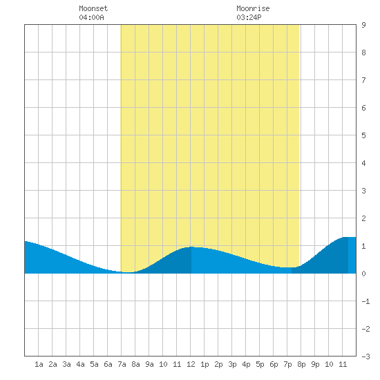 Big Coppitt Key tide chart for Thursday, April 22, 2021