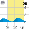 Big Coppitt Key tide chart for Monday, April 26, 2021