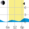 Big Coppitt Key tide chart for Sunday, April 4, 2021