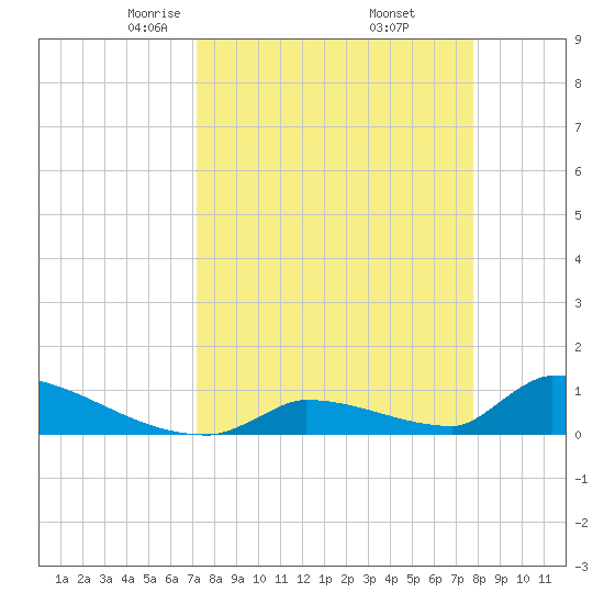 Big Coppitt Key tide chart for Tuesday, April 6, 2021