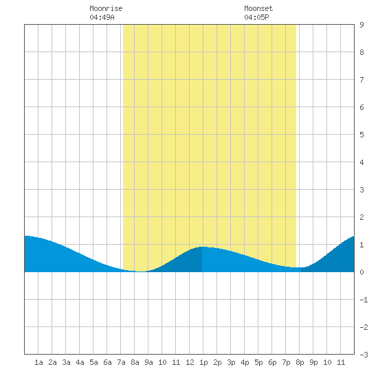 Big Coppitt Key tide chart for Wednesday, April 7, 2021