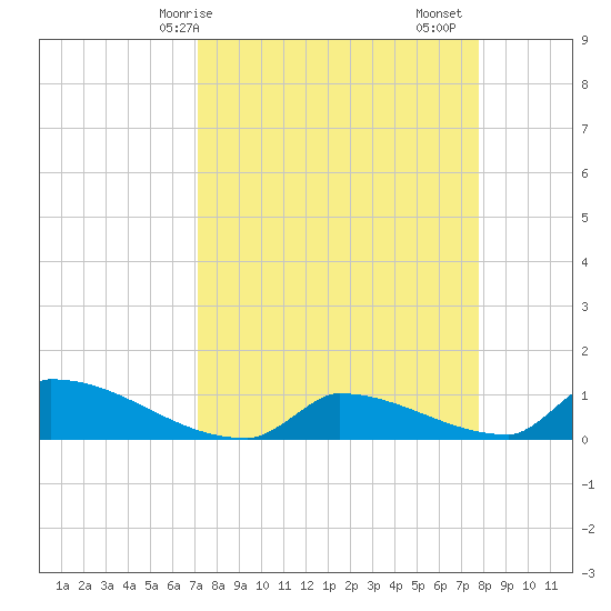 Big Coppitt Key tide chart for Thursday, April 8, 2021
