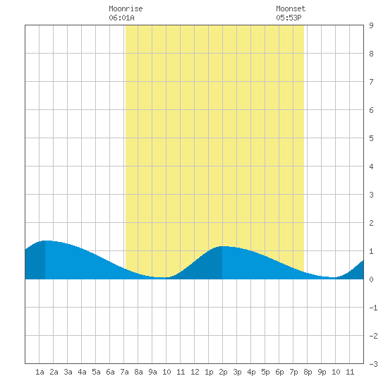 Big Coppitt Key tide chart for Friday, April 9, 2021