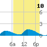Big Coppitt Key tide chart for Monday, May 10, 2021