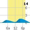 Big Coppitt Key tide chart for Friday, May 14, 2021