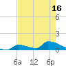 Big Coppitt Key tide chart for Sunday, May 16, 2021