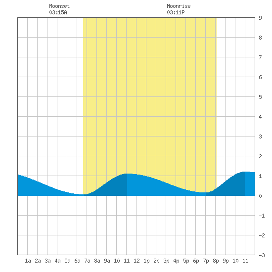 Big Coppitt Key tide chart for Friday, May 21, 2021