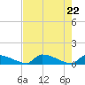 Big Coppitt Key tide chart for Saturday, May 22, 2021