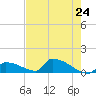 Big Coppitt Key tide chart for Monday, May 24, 2021