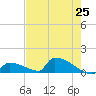 Big Coppitt Key tide chart for Tuesday, May 25, 2021