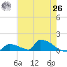 Big Coppitt Key tide chart for Wednesday, May 26, 2021