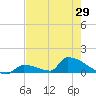 Big Coppitt Key tide chart for Saturday, May 29, 2021