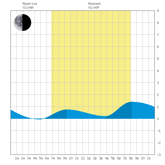 Big Coppitt Key tide chart for Monday, May 3, 2021