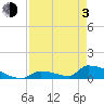 Big Coppitt Key tide chart for Monday, May 3, 2021