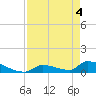 Big Coppitt Key tide chart for Tuesday, May 4, 2021
