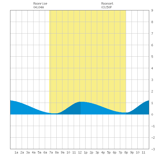 Big Coppitt Key tide chart for Thursday, May 6, 2021