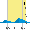 Big Coppitt Key tide chart for Friday, June 11, 2021