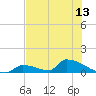 Big Coppitt Key tide chart for Sunday, June 13, 2021