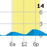 Big Coppitt Key tide chart for Monday, June 14, 2021