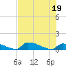 Big Coppitt Key tide chart for Saturday, June 19, 2021