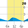Big Coppitt Key tide chart for Sunday, June 20, 2021