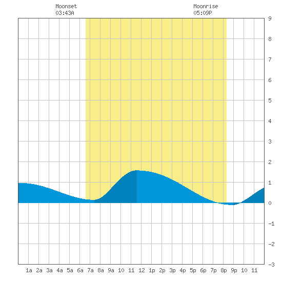Big Coppitt Key tide chart for Monday, June 21, 2021