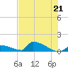 Big Coppitt Key tide chart for Monday, June 21, 2021