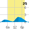 Big Coppitt Key tide chart for Friday, June 25, 2021