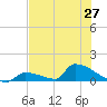 Big Coppitt Key tide chart for Sunday, June 27, 2021