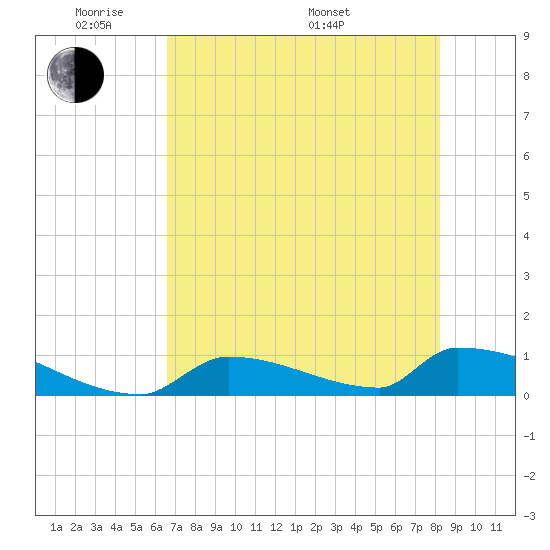 Big Coppitt Key tide chart for Wednesday, June 2, 2021