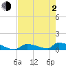 Big Coppitt Key tide chart for Wednesday, June 2, 2021