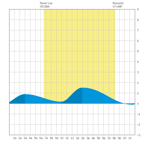 Big Coppitt Key tide chart for Wednesday, June 9, 2021