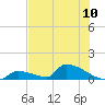 Big Coppitt Key tide chart for Saturday, July 10, 2021