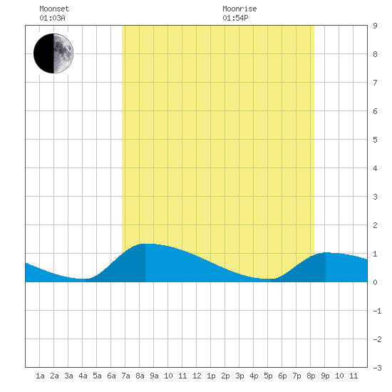 Big Coppitt Key tide chart for Saturday, July 17, 2021