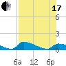 Big Coppitt Key tide chart for Saturday, July 17, 2021