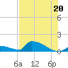 Big Coppitt Key tide chart for Tuesday, July 20, 2021